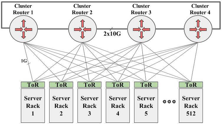 图1 2004年谷歌数据中心网络结构
