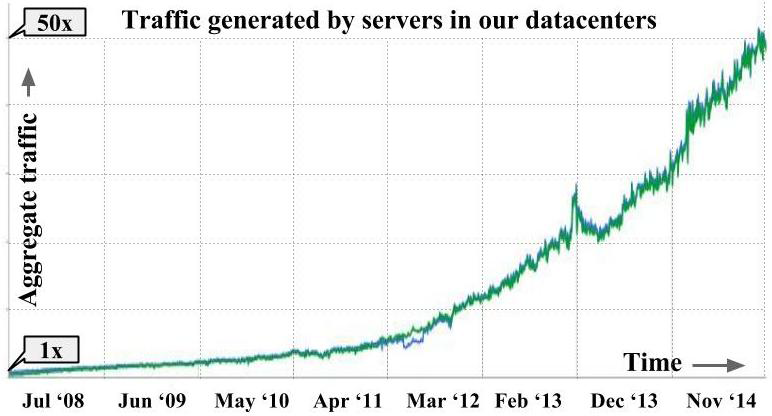 图2 Google数据中心服务器总流量增长图